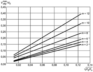 СП60 Изм.2 Приложение Ж рисунок Ж.2.png