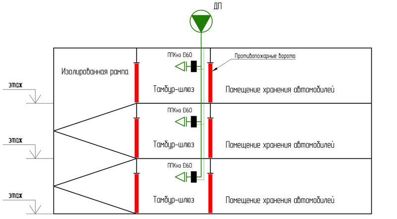 Файл:Рис. 13 Подача воздуха в тамбур-шлюзы, отделяющие помещения для хранения автомобилей от изолированных рамп подземных автостоянок.jpg