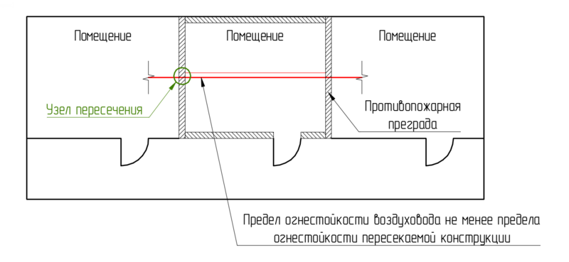 Файл:Рис. 2 Пересечение транзитными воздуховодами противопожарных преград или строительных конструкций с нормируемыми пределами ог.png