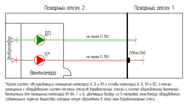 Файл:Рис. 4 Размещение вентиляторов систем приточной противодымной вентиляции в общей венткамере с вентиляторами систем приточной о.jpg