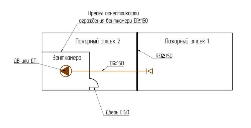 Файл:Рис. 2 Размещение вентиляторов систем приточной или вытяжной противодымной вентиляции в отдельной венткамере за пределом обслу.jpg