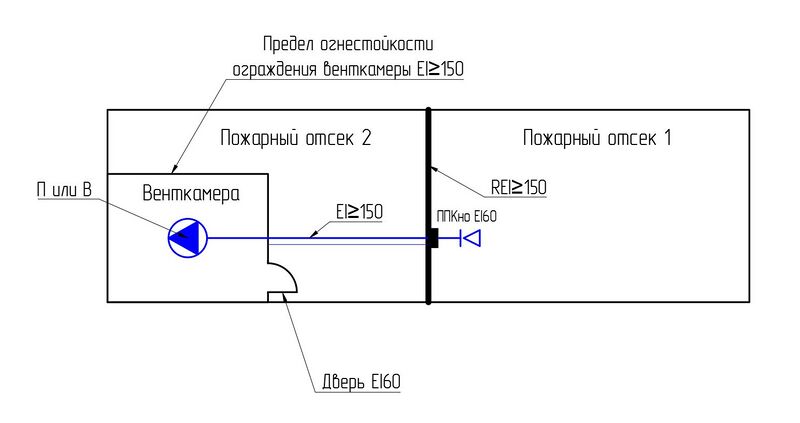 Файл:Рис. 1 Размещение вентиляторов систем приточной или вытяжной общеобменной вентиляции в отдельной венткамере за пределом обслуж.jpg