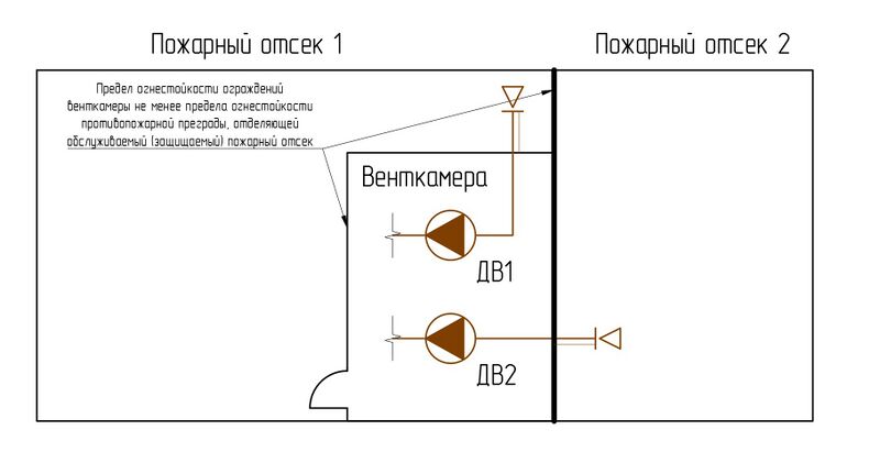 Файл:Рис. 2 Размещение вентиляторов систем вытяжной противодымной вентиляции в отдельной венткамере за пределами обслуживаемого пож.jpg