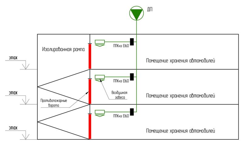 Файл:Рис. 17 Рампа отделена от помещений хранения автомобилей противопожарными воротами с воздушными завесами.jpg