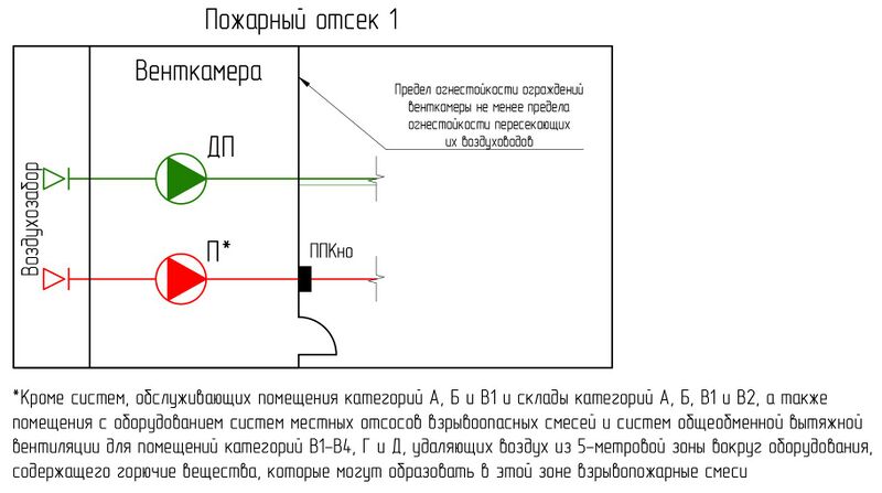 Файл:Рис. 2 Размещение вентиляторов систем приточной противодымной вентиляции в общей венткамере с вентиляторами систем приточной о.jpg