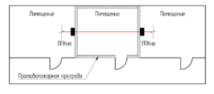 Рис. 1 Пересечение транзитными воздуховодами противопожарных преград или строительных конструкций с нормируемыми пределами ог.png