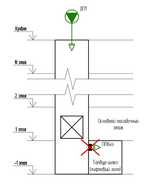 Файл:Рис. 21 Запрет на подачу воздуха в тамбур-шлюзы (ЛХ) при выходах из лифтов в подвальный и подземные этажи зданий различного назначе.jpg